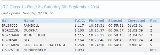 John F Hunt Compete At The Little Britain Challenge Cup & Polypipe Regatta